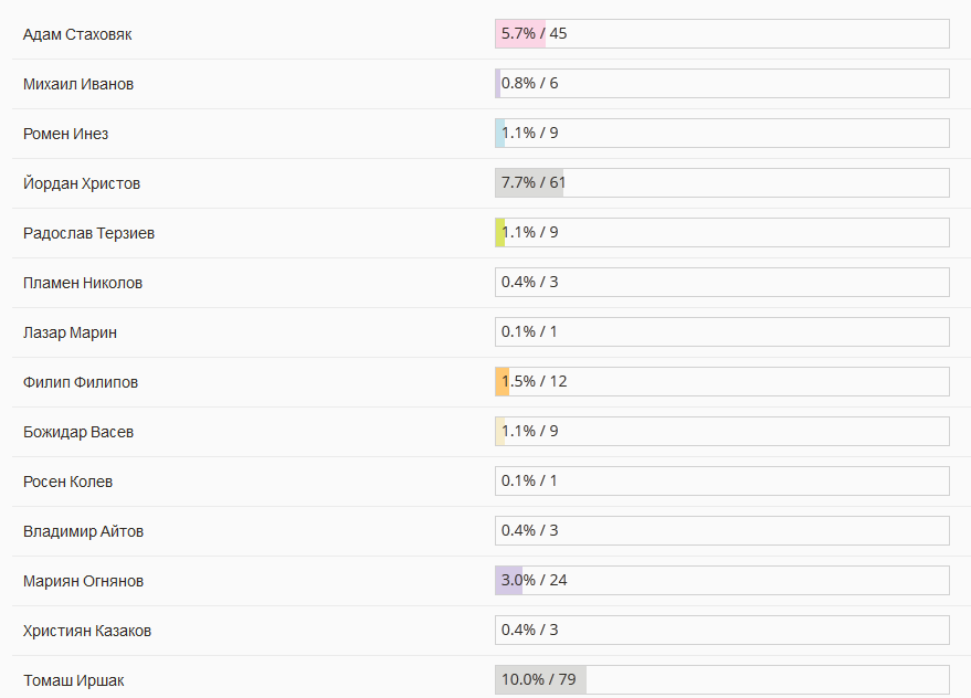 Botev vote 1