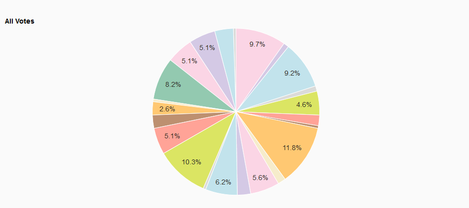 Spartak vote